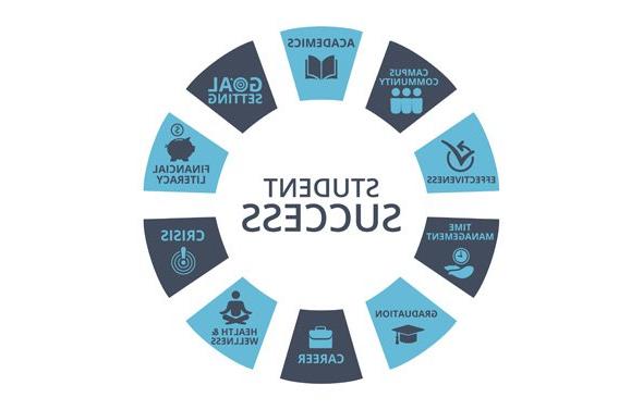 Student Success Wheel